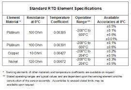 100 Ohm Platinum Rtd Resistance Chart Www