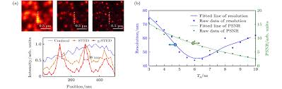 New Advances In The Research Of Stimulated Emission Depletion Super Resolution Microscopy