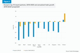 Hawaii also imports aircraft, passenger veh hawaii's largest imports are crude and petroleum oil, with a total estimated value o. Europe Trade Brieï¬ng Global Trade Review Gtr