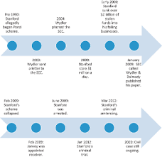 Federal investigators believe the fraud in the investment management division and advisory division may have. Sir Allen Stanford Inmate 35017 183 A Case Study Of A Ponzi Scheme And Its Aftermath Emerald Insight
