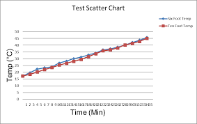 How Do I Make The Correct X Axis For My Two Line Scatter