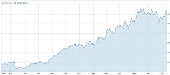 Yahoos Stock During Mayers First Year Business Insider