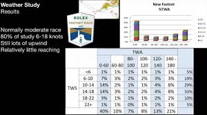 Dave perry discusses one of his favorite rules. Walking The 2021 Rolex Fastnet Race Course Extra Downwind And A New Last Roll Of The Dice