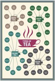 types of tea recipes in 2019 types of tea types of wine