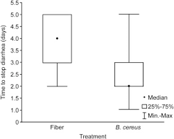 sporulated bacillus as alternative treatment for diarrhea of