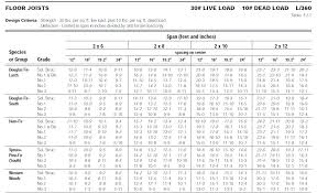 lumber beam span chart new images beam