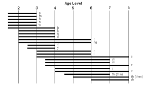 Sound Mastery Chart Www Bedowntowndaytona Com