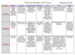 Free Sacraments Chart Defenders Of The Catholic Faith