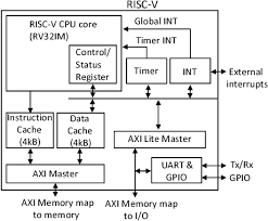 Vglobalex.com is tracked by us since september, 2020. A Single Stage Risc V Processor To Mitigate The Von Neumann Bottleneck Semantic Scholar