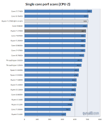 After completing a review of the amd ryzen 7 2700x, i will be setting up an amd based test bench so that our future seagate barracuda 2tb. Amd Ryzen 7 2700x Review Performance Cpu Z