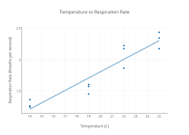 Temperature Vs Respiration Rate Scatter Chart Made By