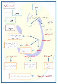 شرح درس اقسام الكلام واشكال الخبر الصف الرابع مادة اللغة العربية ملفاتي