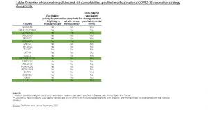 As covid vaccine scarcity will soon tip over into vaccine abundance in a growing number of countries, the future 15 minutes: Table Showing Covid 19 Vaccine Policy For Mental Health Patients Image Eurekalert Science News