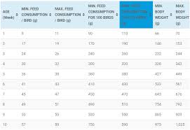 Layer Feed Consumption Chart And Weight Gain Guidefreak