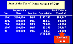The Sum Of The Years Digits Method Of Depreciation Accounting Education Learn Accounting Cost Accounting