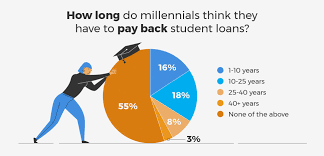 How to pay off student loans? Poll How Long To Pay Off Student Loans Most Don T Know Self