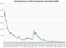 Backtesting Volatility Based Etps Investing Com