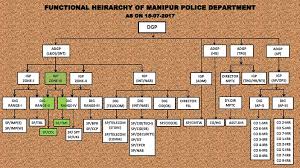Organization Structure Official Website Manipur Police