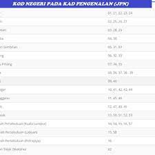 Mestilah tahu tu kod kelahiran negeri sha kan huhuhu walaupun kod kad pengenalan sha nombor 11 tapi kawan baik sha nombor 46. Kod Negeri Kelahiran Pada Kad Pengenalan Jabatan Pendaftaran Negara