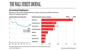 the wall street journal reports rising workplace drug use