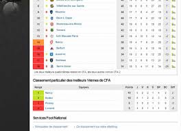 Le trélissac fc serait bien inspiré de l'emporter, histoire de se relancer en championnat, et de s'offrir le leader de ce groupe d de cfa. National 2 Les Classements Particuliers
