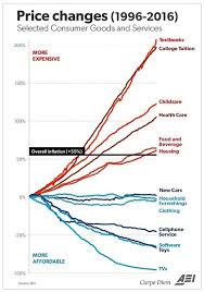 Chart Prices Are Skyrocketing But Only For Things You