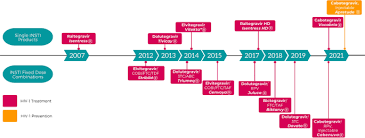 Image result for Integrase Strand Transfer Inhibitor