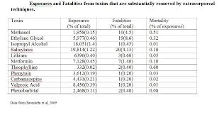 pharmacology and toxicology treatment of poisons methanol