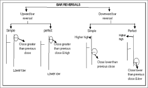 Technical Analysis 7 Bar Reversals