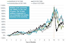 Bitcoin In A Bubble Apply This 1 000 10 Year Rule And The
