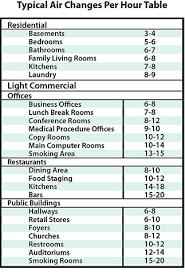 44 precise air changes per hour chart