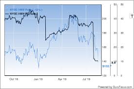 Does Vmwares Pullback Make It A Buy Gurufocus Com