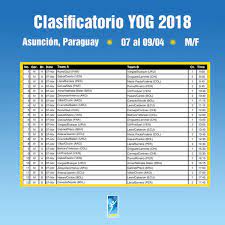 Los juegos olímpicos de la juventud nacieron en el 2007 cuando fueron aprobados en la asamblea 119 del comité olímpico internacional, y vieron su estreno en los juegos de singapur 2010 donde. Csv On Twitter Los Mejores Cinco Paises Del Ranking Final Representaran La Csv En Los Juegos Olimpicos De La Juventud Yog2018