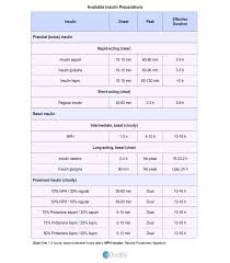 Educate Diabetes Mellitus
