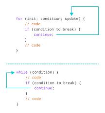 The continue statement skips the rest of the current iteration of a loop (for, while, or do…​while). C Continue Statement With Examples