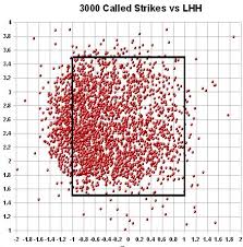 Umpire Strike Zone Analysis The Basics And Batter
