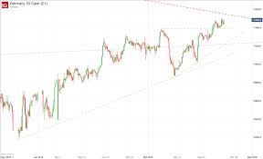 Dow Jones S P 500 Dax And Nikkei Technical Outlook
