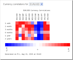 Forex Correlation Heatmap And Correlation Table