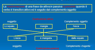 Vediamo come trasformare frasi dall'attivo al passivo e viceversa. Prof Antonio De Meo Attivo Passivo 2