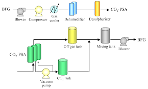 A process flow diagram provides a quick overview of the entire operating unit or a system. Energies Free Full Text Reduction Of Electric Power Consumption In Co2 Psa With Zeolite 13x Adsorbent Html