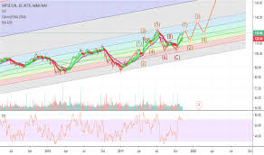 Sap Stock Price And Chart Xetr Sap Tradingview