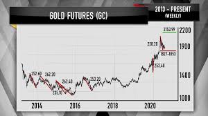 Our gold products provide global price discovery and opportunities for portfolio diversification by presenting an alternative to gold bullion, coins, and mining stock investments. Jim Cramer Gold Is Flashing Signs You Want To See In A Chart