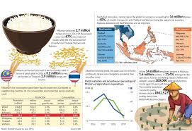 The importance of agricultural sector diversifying and shielding the economy in recent years, agriculture is considered a vital sector to the economy of malaysia  it play its role in diversifying and shielding the economy from external shock. Where Does Malaysia S Paddy And Rice Industry Stand The Star