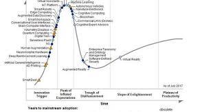 Image Result For Hype Cycle For Retail Technologies 2017 Pdf