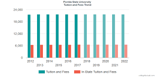 Florida State University Tuition And Fees