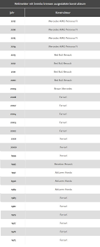 Lewis hamilton , valtteri bottas (mercedes), max verstappen und all ihre favoriten. Formel 1 Weltmeisterschaft Erfolge Und Siege