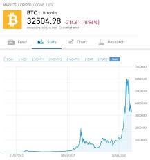 You can then buy any one of 42 available coins. How To Buy Bitcoin With Paypal Invest With Paypal In August 2021