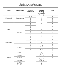 21 Leveling Correlation Charts