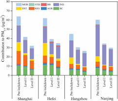 Residents in the nsw northern rivers area are pictured lining up to get swab tested for covid at lismore base hospital on monday. Air Quality Changes During The Covid 19 Lockdown Over The Yangtze River Delta Region An Insight Into The Impact Of Human Activity Pattern Changes On Air Pollution Variation Sciencedirect