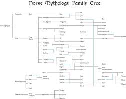 Norse Mythology Family Tree Norse Mythology Mythology